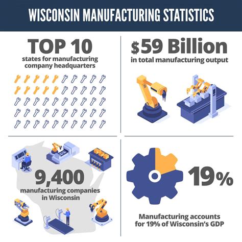 Wisconsin Manufacturing Data 